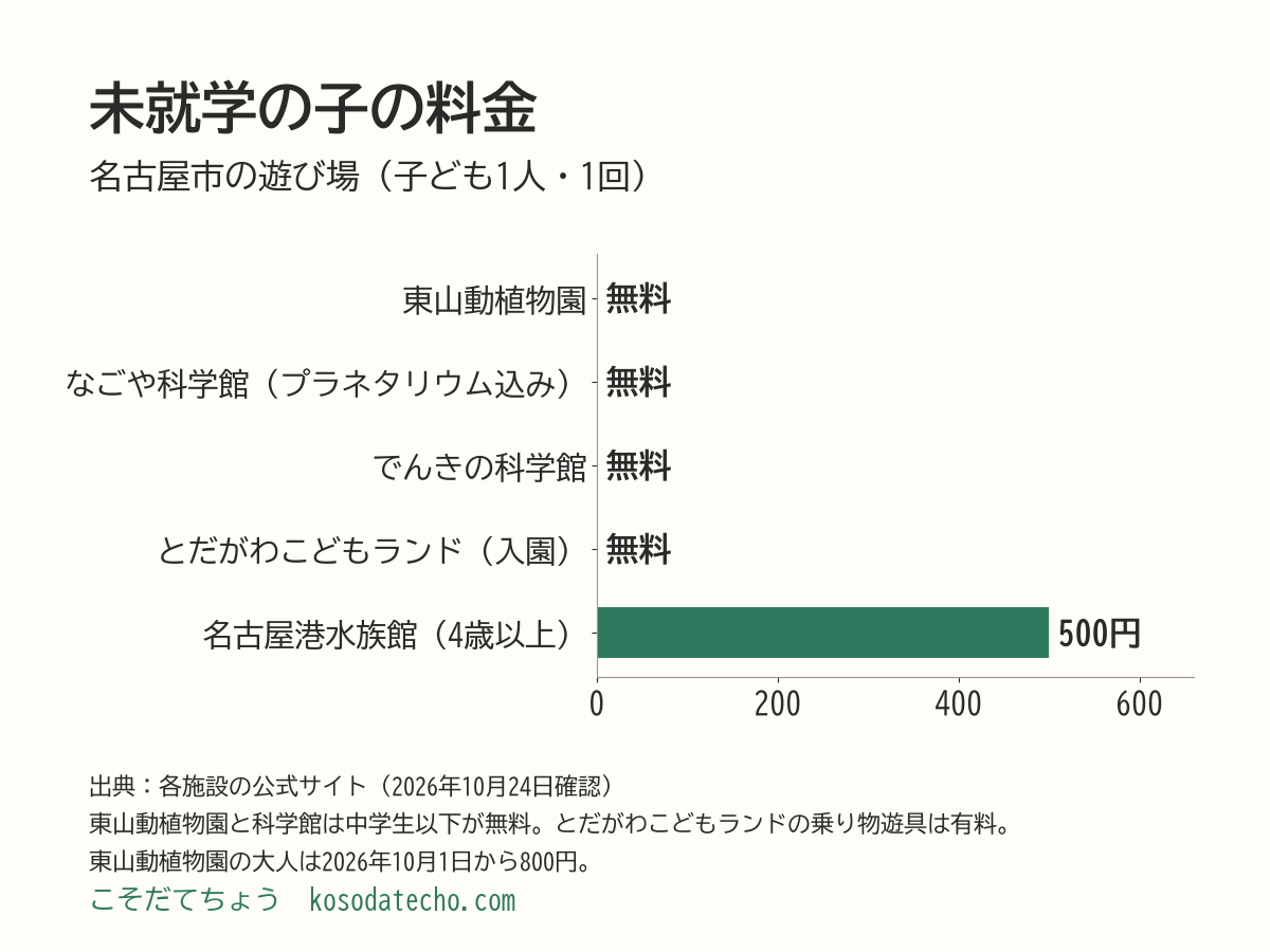 未就学の子の料金の横棒グラフ。東山動植物園・ＦＵＪＩなごや科学館（プラネタリウム込み）・でんきの科学館・とだがわこどもランドの入園は無料、名古屋港水族館は4歳以上の幼児500円
