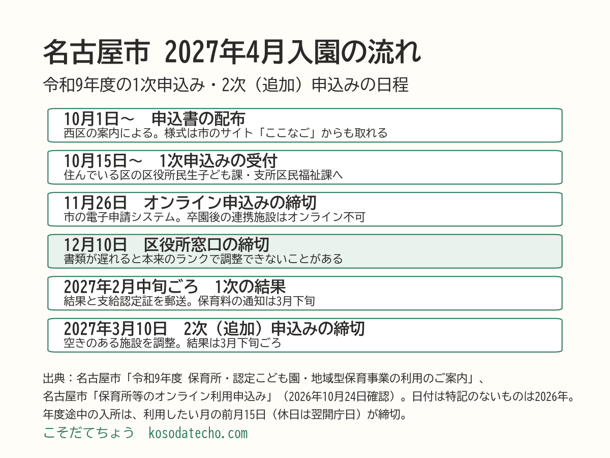 名古屋市の2027年4月入園の流れ。2026年10月1日から申込書の配布（西区の案内）、10月15日から1次申込みの受付、11月26日がオンライン申込みの締切、12月10日が区役所窓口の締切、2027年2月中旬ごろに1次の結果、2027年3月10日が2次（追加）申込みの締切で結果は3月下旬ごろ
