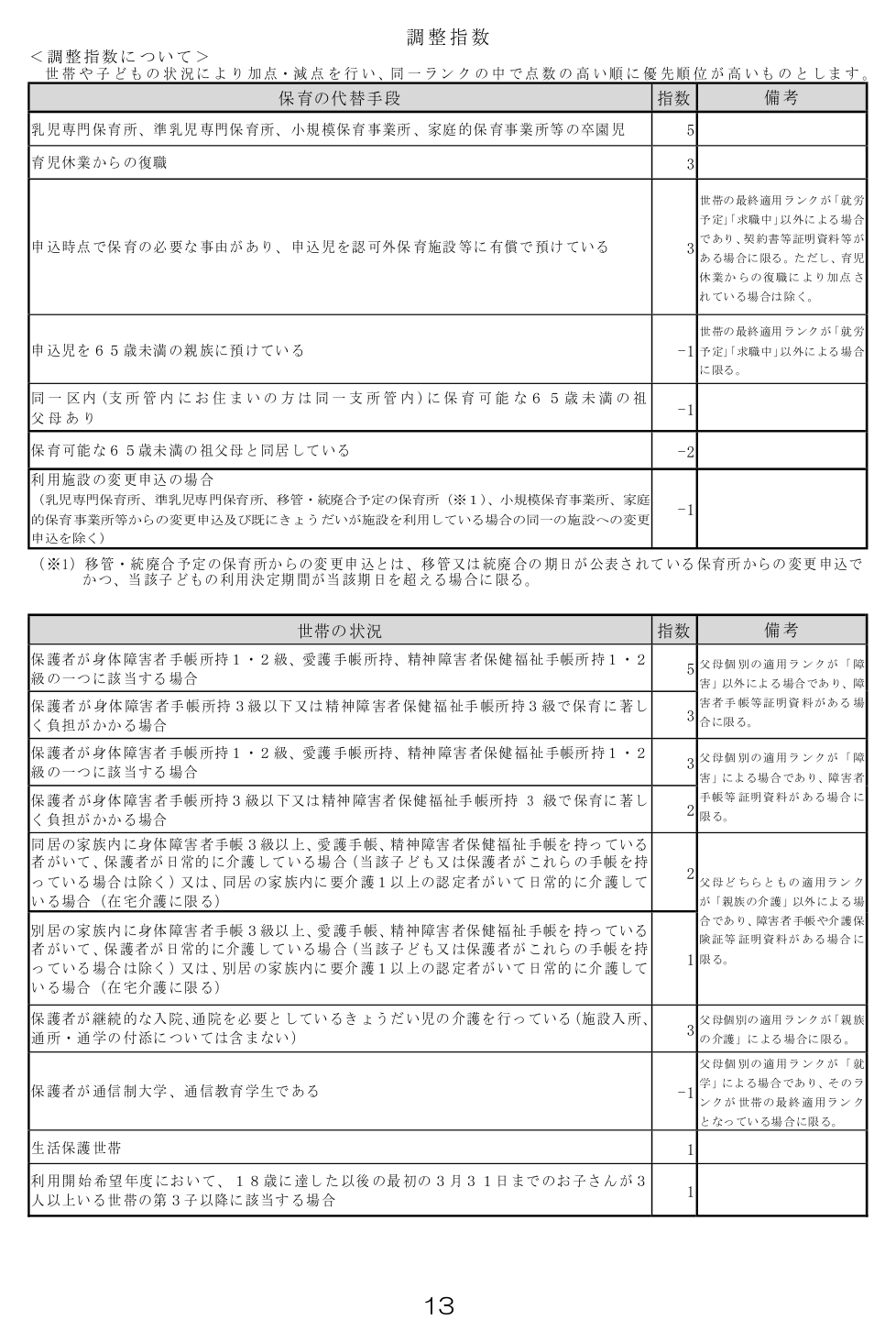 名古屋市の調整指数表（保育の代替手段・世帯の状況）。小規模保育事業所等の卒園児+5、育児休業からの復職+3、認可外保育施設等に有償で預けている+3、65歳未満の親族に預けている−1、同一区内に保育可能な65歳未満の祖父母あり−1、保育可能な65歳未満の祖父母と同居−2、利用施設の変更申込−1