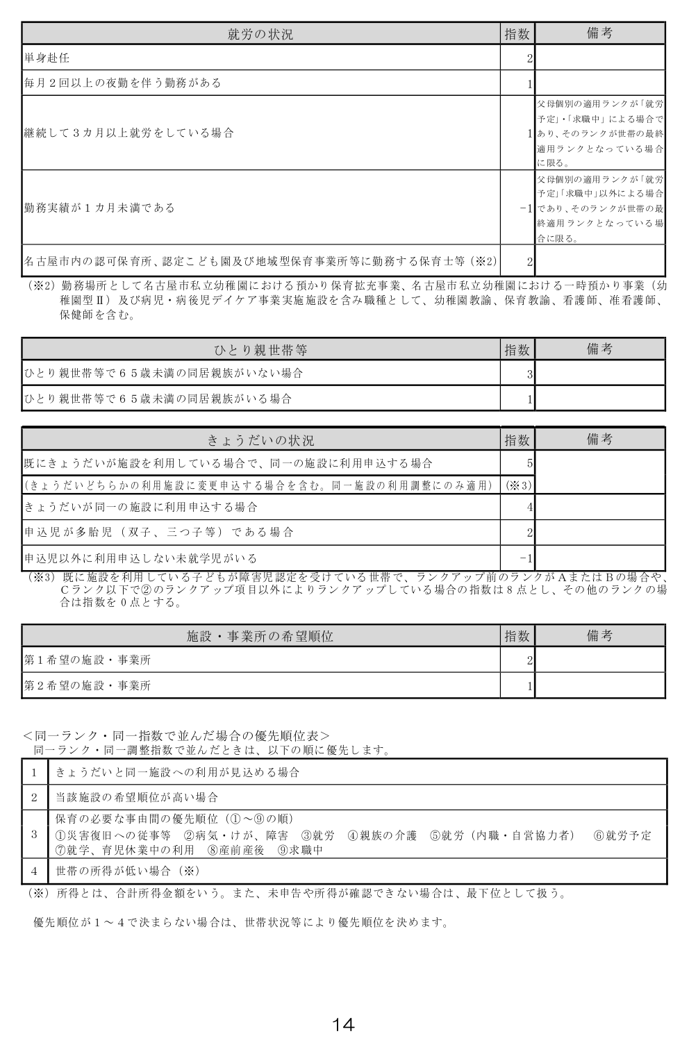 名古屋市の調整指数表（就労の状況・ひとり親世帯等・きょうだいの状況・希望順位）。単身赴任+2、毎月2回以上の夜勤+1、市内の認可保育所等に勤務する保育士等+2、きょうだいが利用中の施設に申込+5、きょうだいが同一施設に同時申込+4、多胎児+2、申込しない未就学児がいる−1、第1希望+2、第2希望+1