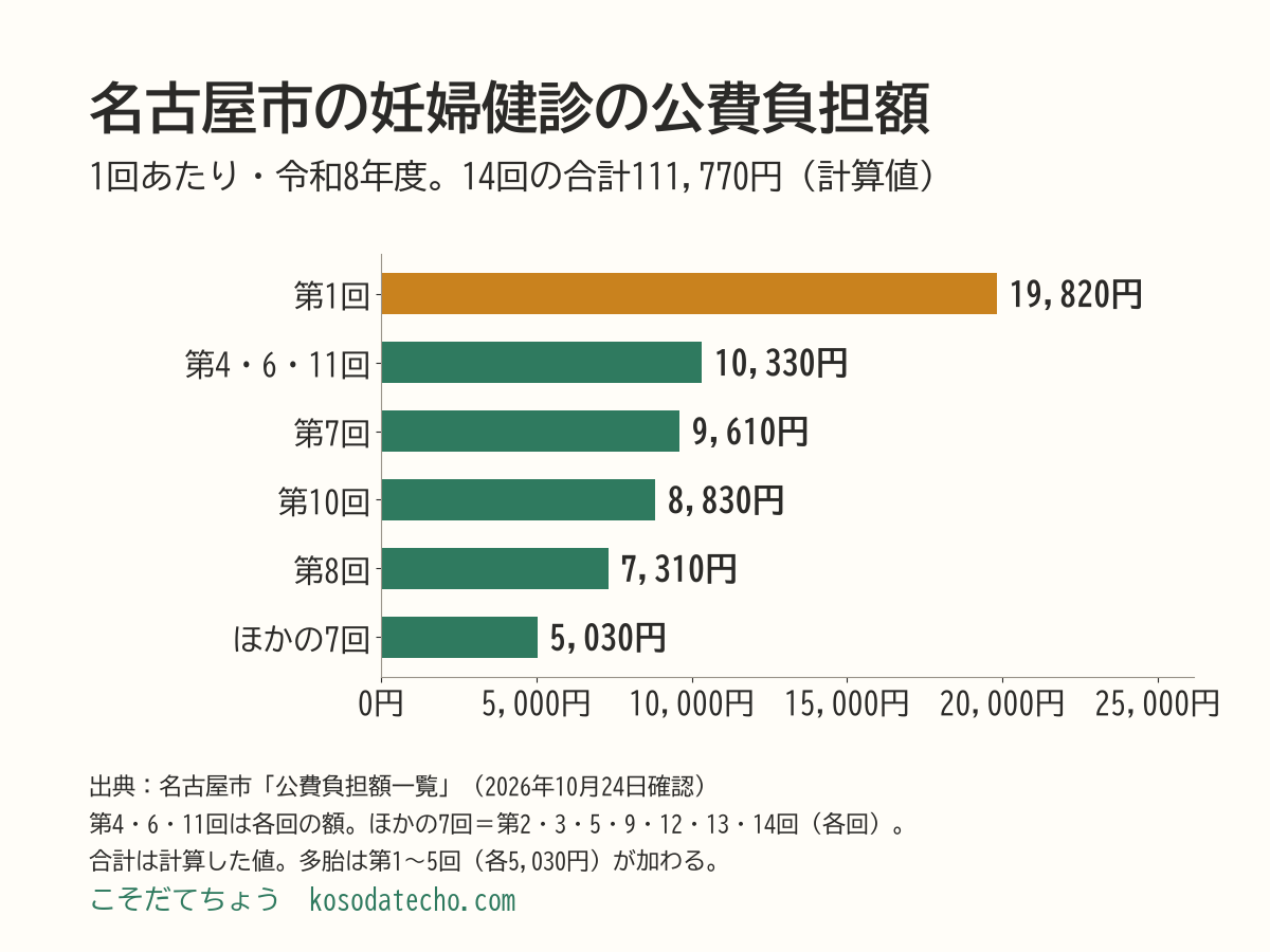 名古屋市の妊婦健診の令和8年度の1回あたりの公費負担額の横棒グラフ。第1回19,820円、第4・6・11回は各10,330円、第7回9,610円、第10回8,830円、第8回7,310円、ほかの7回は各5,030円。14回の合計は111,770円（計算した値）
