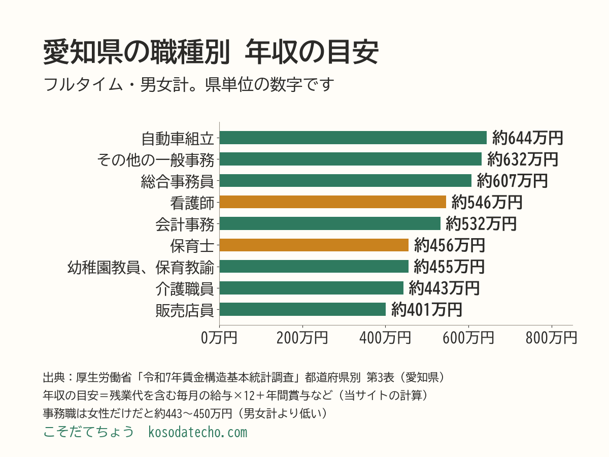 愛知県の職種別の年収の目安の横棒グラフ。自動車組立約644万円、その他の一般事務約632万円、総合事務員約607万円、看護師約546万円、会計事務約532万円、保育士約456万円、幼稚園教員・保育教諭約455万円、介護職員約443万円、販売店員約401万円