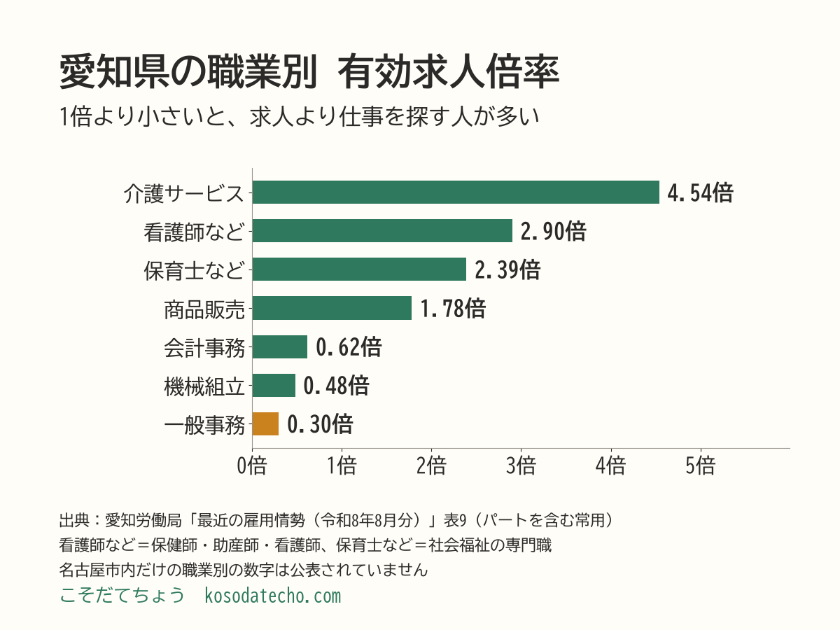 愛知県の職業別の有効求人倍率の横棒グラフ。介護サービス4.54倍、看護師など2.90倍、保育士などの社会福祉の専門職2.39倍、商品販売1.78倍、会計事務0.62倍、機械組立0.48倍、一般事務0.30倍