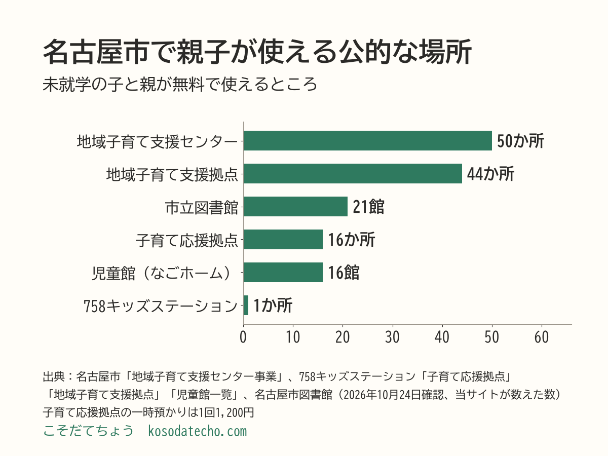 名古屋市で親子が使える公的な場所の数の横棒グラフ。地域子育て支援センター50か所、地域子育て支援拠点44か所、市立図書館21館、子育て応援拠点16か所、児童館16館、758キッズステーション1か所