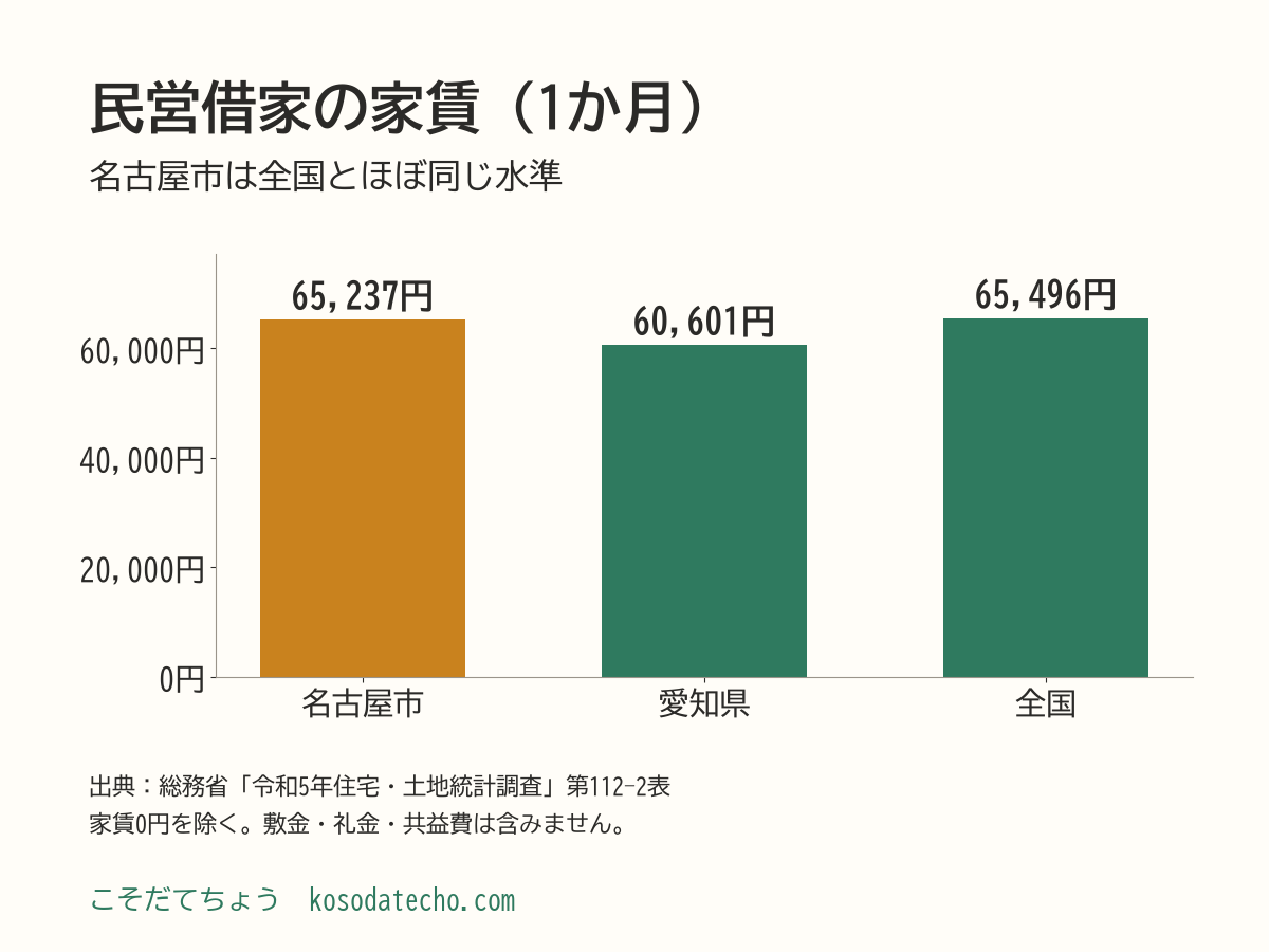 民営借家の1か月の家賃の棒グラフ。名古屋市65,237円、愛知県60,601円、全国65,496円