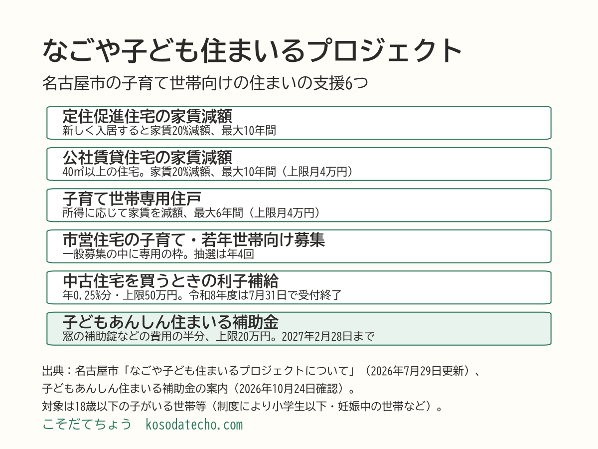 なごや子ども住まいるプロジェクトの6つの支援。定住促進住宅と公社賃貸住宅は家賃20%減額を最大10年、子育て世帯専用住戸は家賃減額を最大6年・上限月4万円、市営住宅の子育て・若年世帯向け募集、中古住宅の利子補給は令和8年度の受付終了、子どもあんしん住まいる補助金は費用の半分・上限20万円