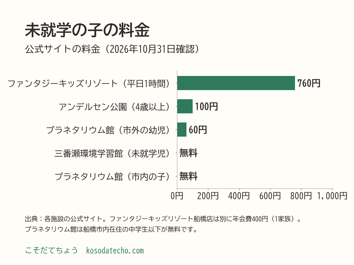 未就学の子の料金の横棒グラフ。ファンタジーキッズリゾート船橋店は平日の最初の1時間760円（別に年会費400円）、アンデルセン公園は4歳以上100円、プラネタリウム館は市外の幼児60円、三番瀬環境学習館は未就学児無料、プラネタリウム館は市内の子無料