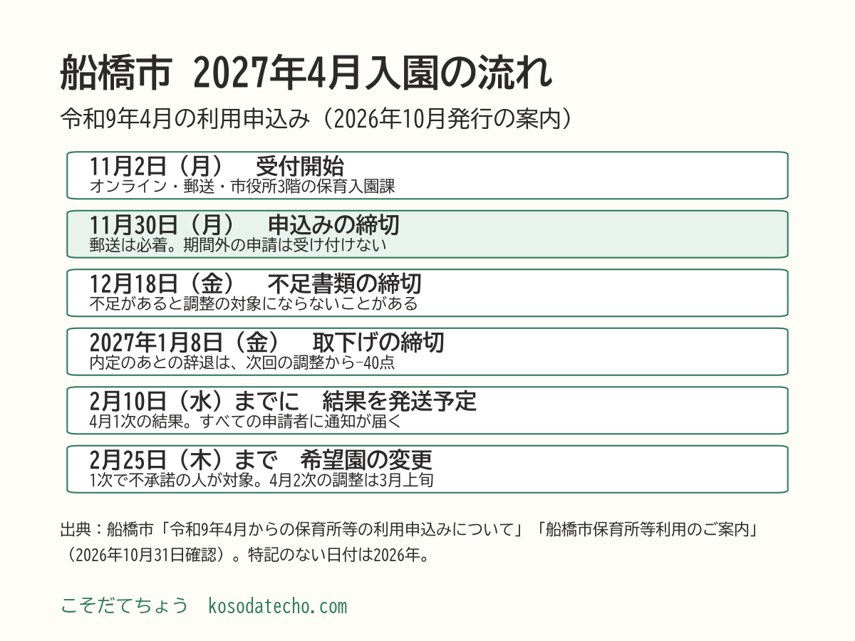 船橋市の2027年4月入園の流れ。2026年11月2日（月）受付開始、11月30日（月）申込みの締切、12月18日（金）不足書類の締切、2027年1月8日（金）取下げの締切、2月10日（水）までに結果を発送予定、2月25日（木）まで希望園の変更