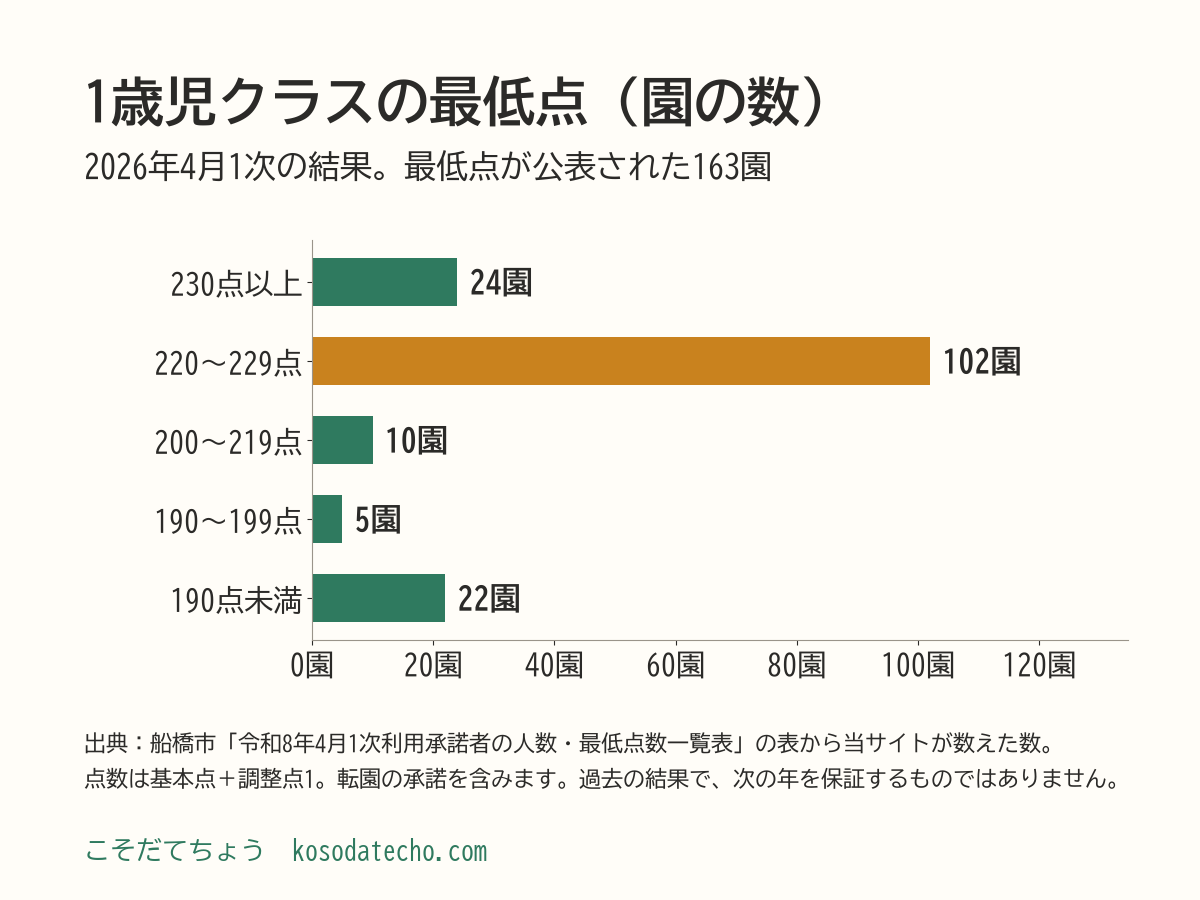 2026年4月1次の1歳児クラスの最低点ごとの園の数の横棒グラフ。230点以上24園、220〜229点102園、200〜219点10園、190〜199点5園、190点未満22園。最低点が公表された163園を数えた