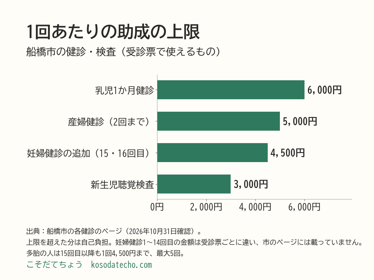 船橋市の健診と検査の1回あたりの助成の上限の横棒グラフ。乳児1か月健診6,000円、産婦健診5,000円（2回まで）、妊婦健診の追加（15・16回目）4,500円、新生児聴覚検査3,000円