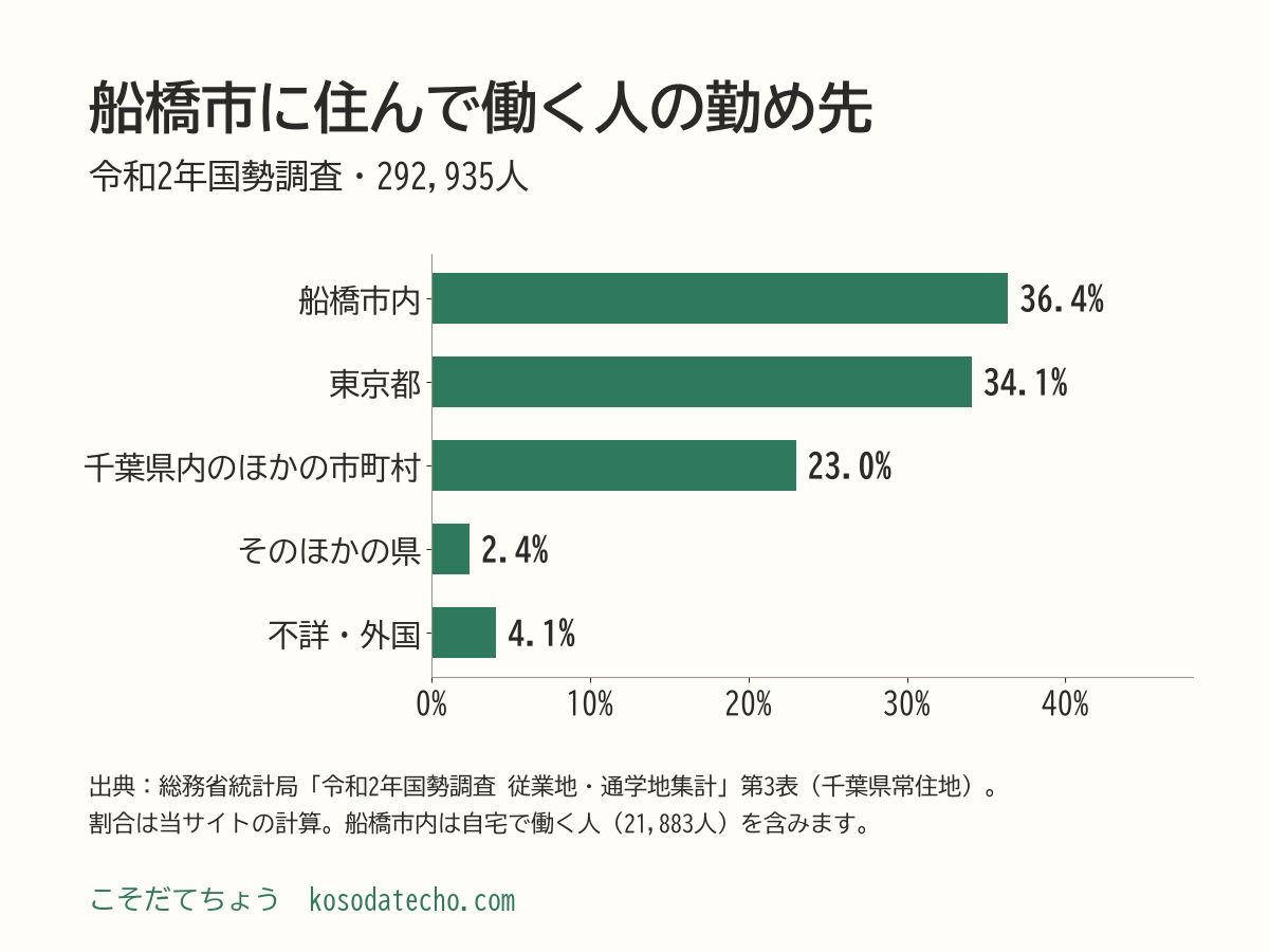 船橋市に住んで働く人の勤め先の横棒グラフ。船橋市内36.4%（106,697人）、東京都34.1%（99,940人）、千葉県内のほかの市町村23.0%（67,465人）、そのほかの県2.4%（6,953人）、不詳・外国4.1%（11,880人）