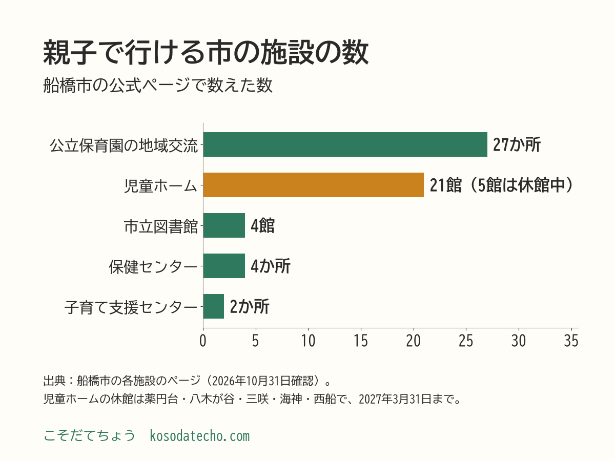 親子で行ける船橋市の施設の数の横棒グラフ。公立保育園の地域交流27か所、児童ホーム21館（うち5館は休館中）、市立図書館4館、保健センター4か所、子育て支援センター2か所