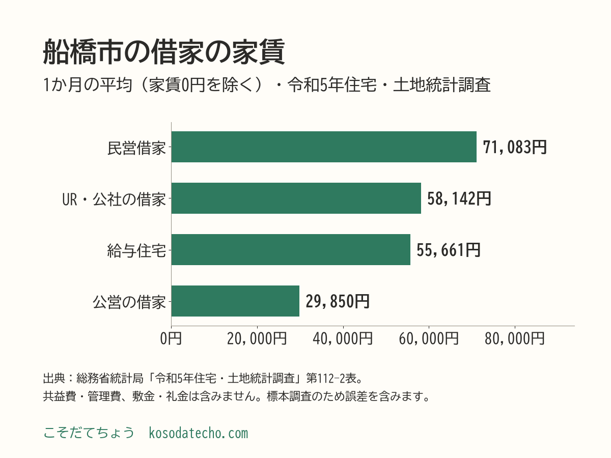 船橋市の借家の家賃（1か月の平均、家賃0円を除く）の横棒グラフ。民営借家71,083円、UR・公社の借家58,142円、給与住宅55,661円、公営の借家29,850円