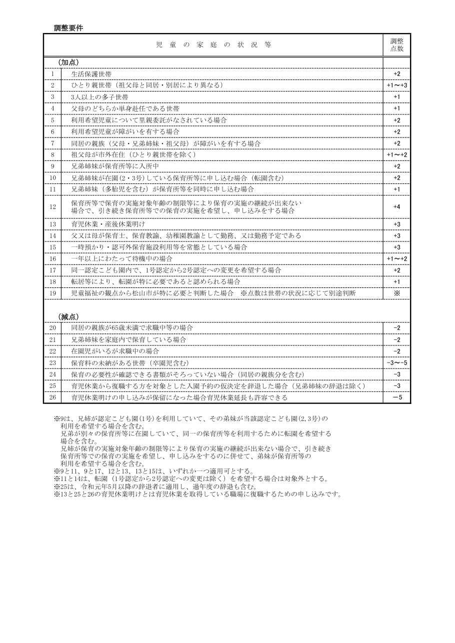 松山市保育所等入所選考基準表の調整要件。加点19項目と減点7項目の一覧
