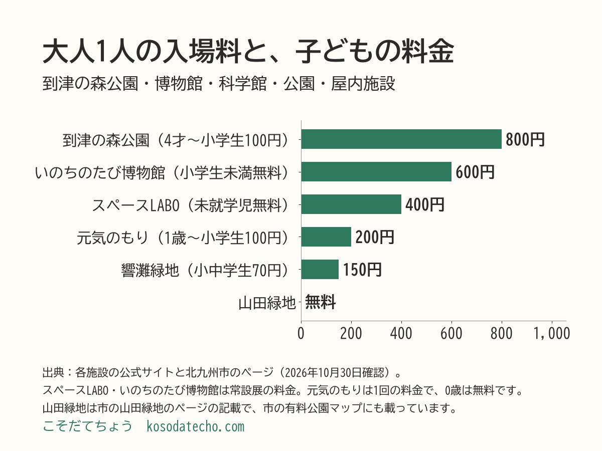 大人1人の入場料の横棒グラフ。到津の森公園800円、いのちのたび博物館600円、スペースLABO400円、元気のもり200円、響灘緑地150円、山田緑地は無料。子どもは、到津の森公園は4才〜小学生100円、いのちのたび博物館は小学生未満無料、スペースLABOは未就学児無料、元気のもりは1歳〜小学生100円