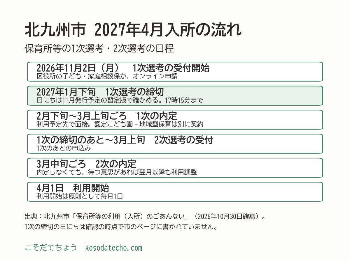 北九州市の2027年4月入所の流れ。2026年11月2日（月）1次選考の受付開始、2027年1月下旬 1次選考の締切、2月下旬〜3月上旬ごろ 1次の内定、1次の締切のあと〜3月上旬 2次選考の受付、3月中旬ごろ 2次の内定、4月1日 利用開始
