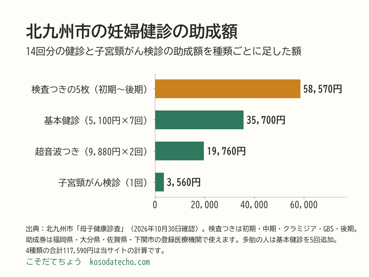 北九州市の妊婦健診の助成額を種類ごとに足した横棒グラフ。検査つきの5枚で58,570円、基本健診7回で35,700円、超音波つき2回で19,760円、子宮頸がん検診で3,560円。合計117,590円（計算値）