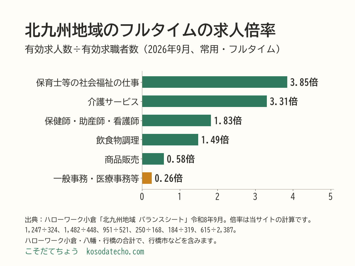 2026年9月の北九州地域の常用フルタイムの有効求人数÷有効求職者数の横棒グラフ。保育士等の社会福祉の仕事3.85倍、介護サービス3.31倍、保健師・助産師・看護師1.83倍、飲食物調理1.49倍、商品販売0.58倍、一般事務・医療事務等0.26倍（計算値）