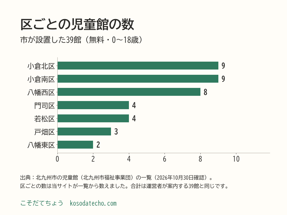 区ごとの児童館の数の横棒グラフ。小倉北区9、小倉南区9、八幡西区8、門司区4、若松区4、戸畑区3、八幡東区2、計39館