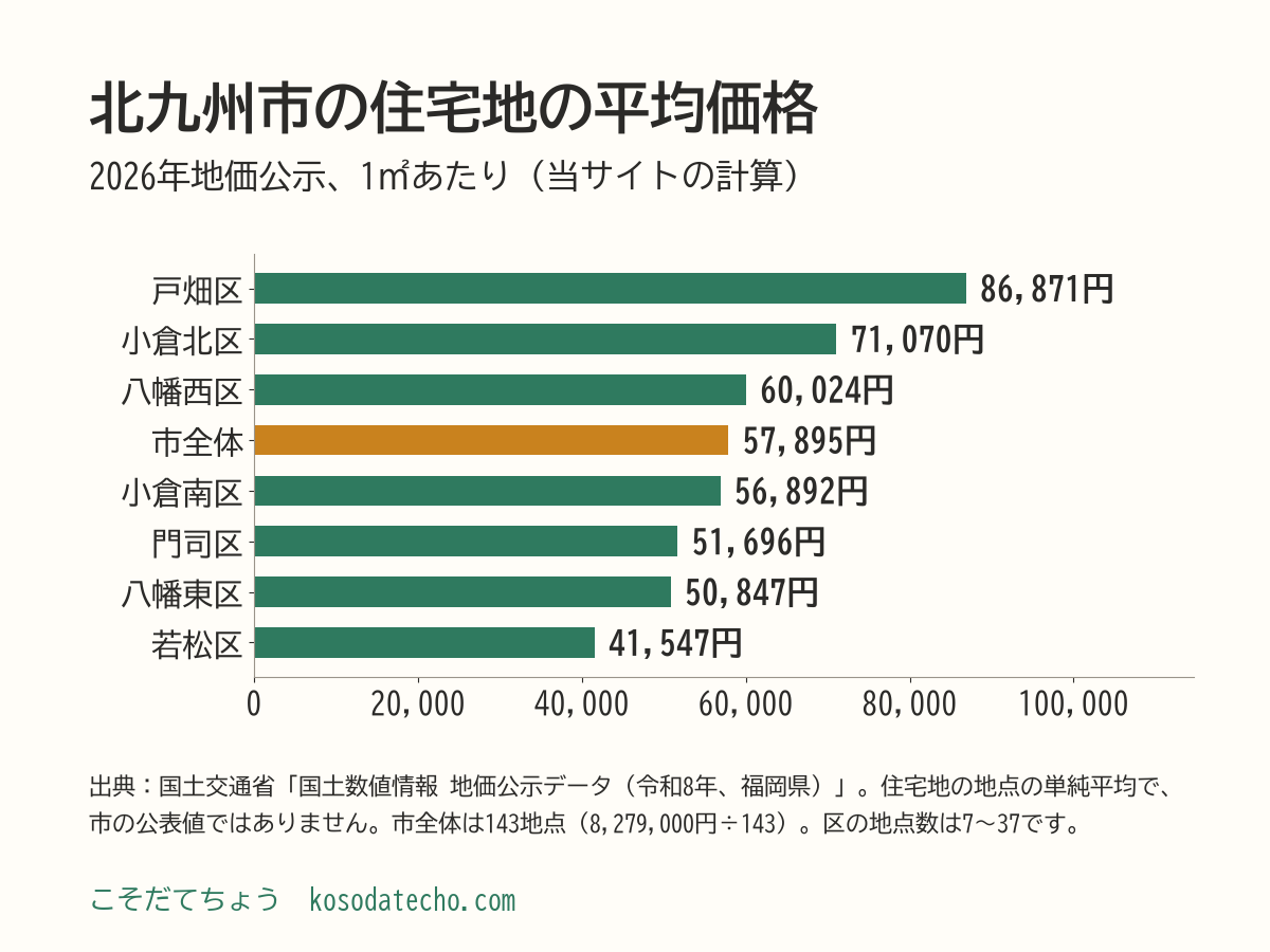 2026年地価公示の北九州市の住宅地の平均価格（1㎡あたり、計算した値）の横棒グラフ。戸畑区86,871円、小倉北区71,070円、八幡西区60,024円、小倉南区56,892円、門司区51,696円、八幡東区50,847円、若松区41,547円、市全体57,895円