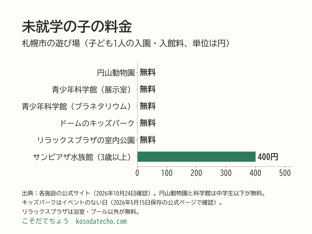 未就学の子の料金の横棒グラフ。円山動物園・青少年科学館の展示室とプラネタリウム・ドームのキッズパーク・リラックスプラザの室内公園は無料、サンピアザ水族館は3歳以上400円