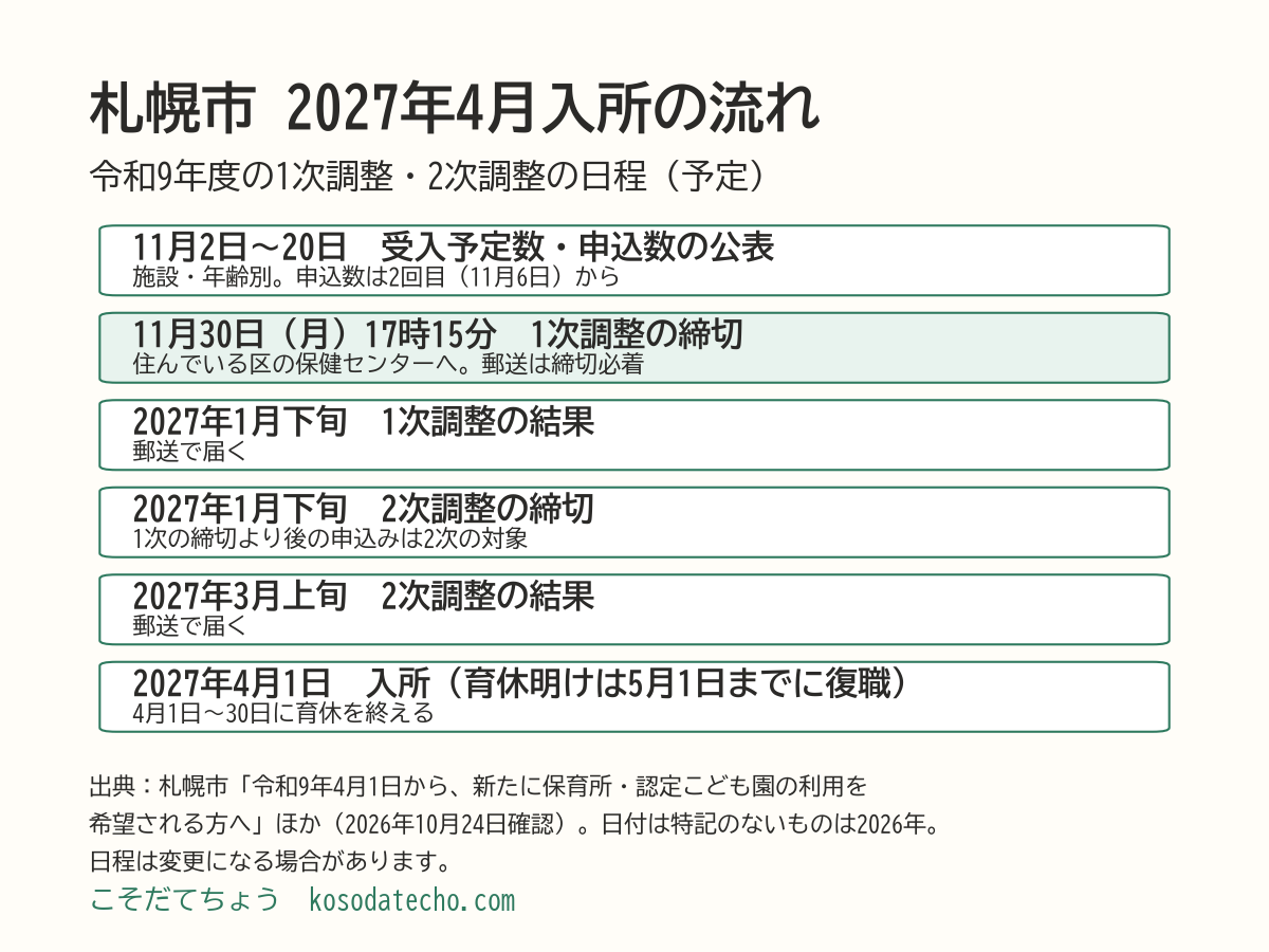札幌市の2027年4月入所の流れ。2026年11月2日から20日に受入予定数と申込数を公表、11月30日（月）17時15分が1次調整の締切、2027年1月下旬に1次調整の結果、1月下旬に2次調整の締切、3月上旬に2次調整の結果、4月1日に入所し育休明けは5月1日までに復職
