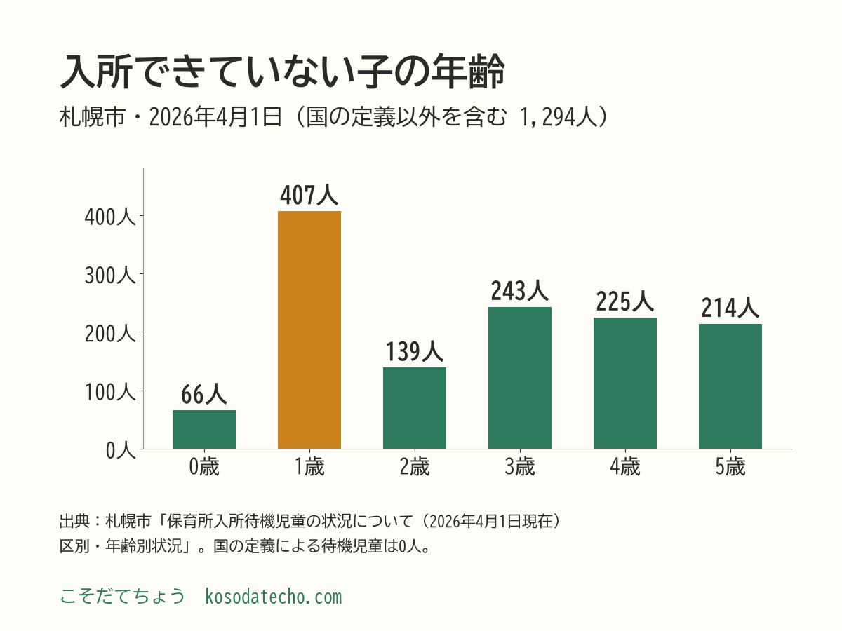 札幌市で国の定義以外を含めて入所できていない子の年齢別の棒グラフ。2026年4月1日、0歳66人、1歳407人、2歳139人、3歳243人、4歳225人、5歳214人、合計1,294人