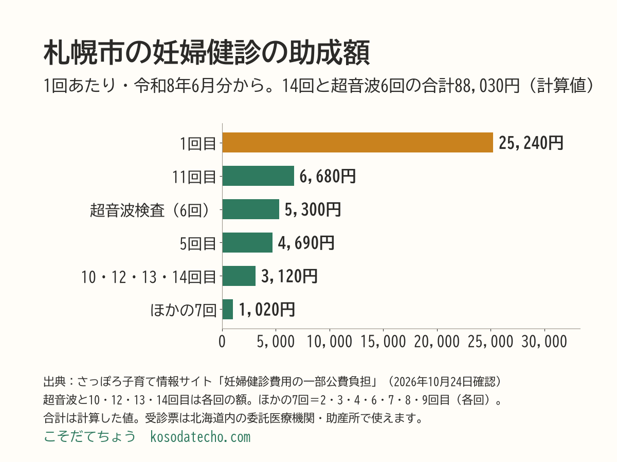 札幌市の妊婦健診の1回あたりの助成額の横棒グラフ。1回目25,240円、11回目6,680円、超音波検査5,300円（6回）、5回目4,690円、10・12・13・14回目3,120円、ほかの7回1,020円。合計88,030円（計算値）