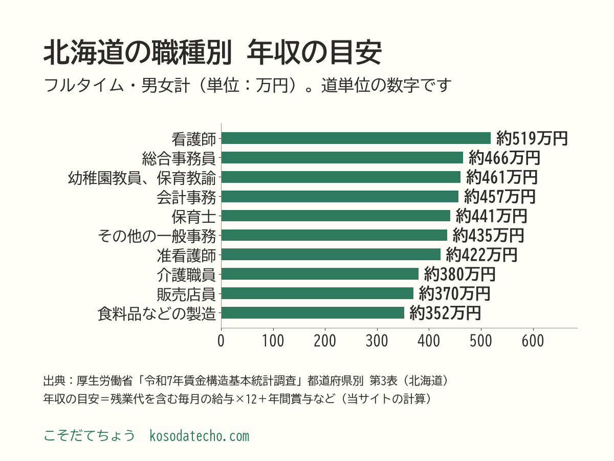 北海道の職種別の年収の目安の横棒グラフ。看護師約519万円、総合事務員約466万円、幼稚園教員・保育教諭約461万円、会計事務約457万円、保育士約441万円、その他の一般事務約435万円、准看護師約422万円、介護職員約380万円、販売店員約370万円、食料品などの製造約352万円