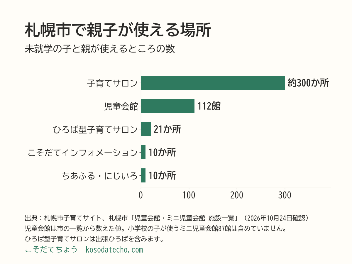 札幌市で親子が使える場所の数の横棒グラフ。子育てサロン約300か所、児童会館112館、ひろば型子育てサロン21か所、こそだてインフォメーション10か所、ちあふる・にじいろ10か所