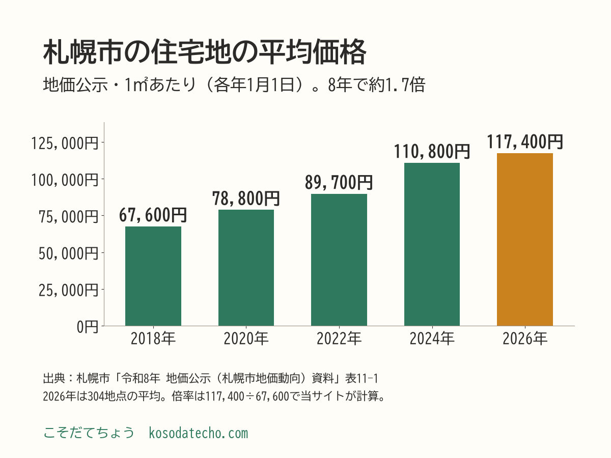 札幌市の住宅地の平均価格（地価公示、1平方メートルあたり）の棒グラフ。2018年67,600円、2020年78,800円、2022年89,700円、2024年110,800円、2026年117,400円