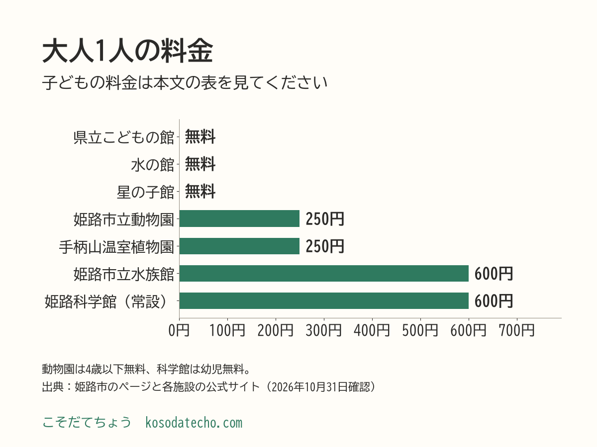 大人1人の料金の横棒グラフ。兵庫県立こどもの館0円、水の館0円、星の子館0円、姫路市立動物園250円、手柄山温室植物園250円、姫路市立水族館600円、姫路科学館600円（常設展示室）