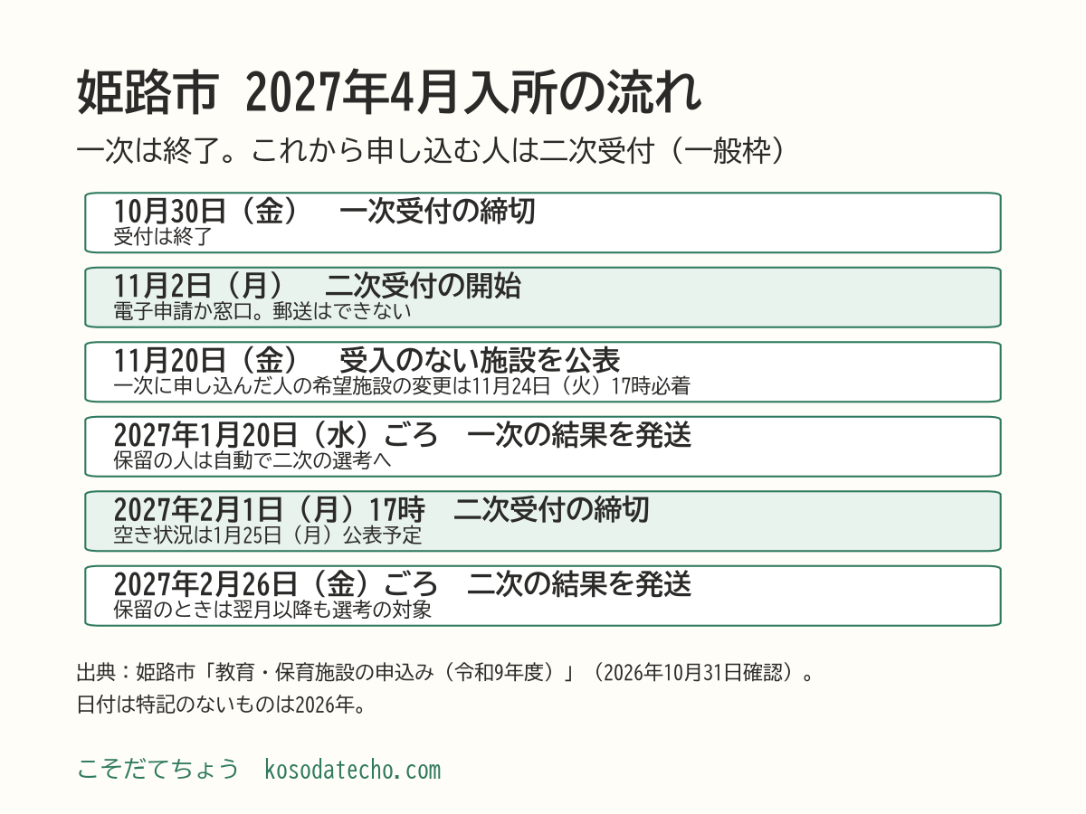姫路市の2027年4月入所の流れ。2026年10月30日（金）一次受付の締切、11月2日（月）二次受付の開始、11月20日（金）受入のない施設を公表、2027年1月20日（水）ごろ一次の結果を発送、2月1日（月）二次受付の締切、2月26日（金）ごろ二次の結果を発送