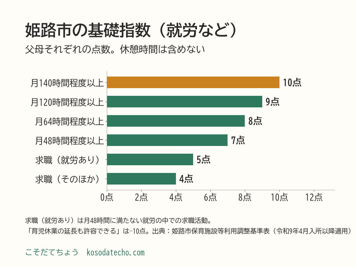 姫路市の基礎指数の就労の点数の横棒グラフ。月140時間程度以上で10点、月120時間程度以上で9点、月64時間程度以上で8点、月48時間程度以上で7点。求職活動は5点または4点