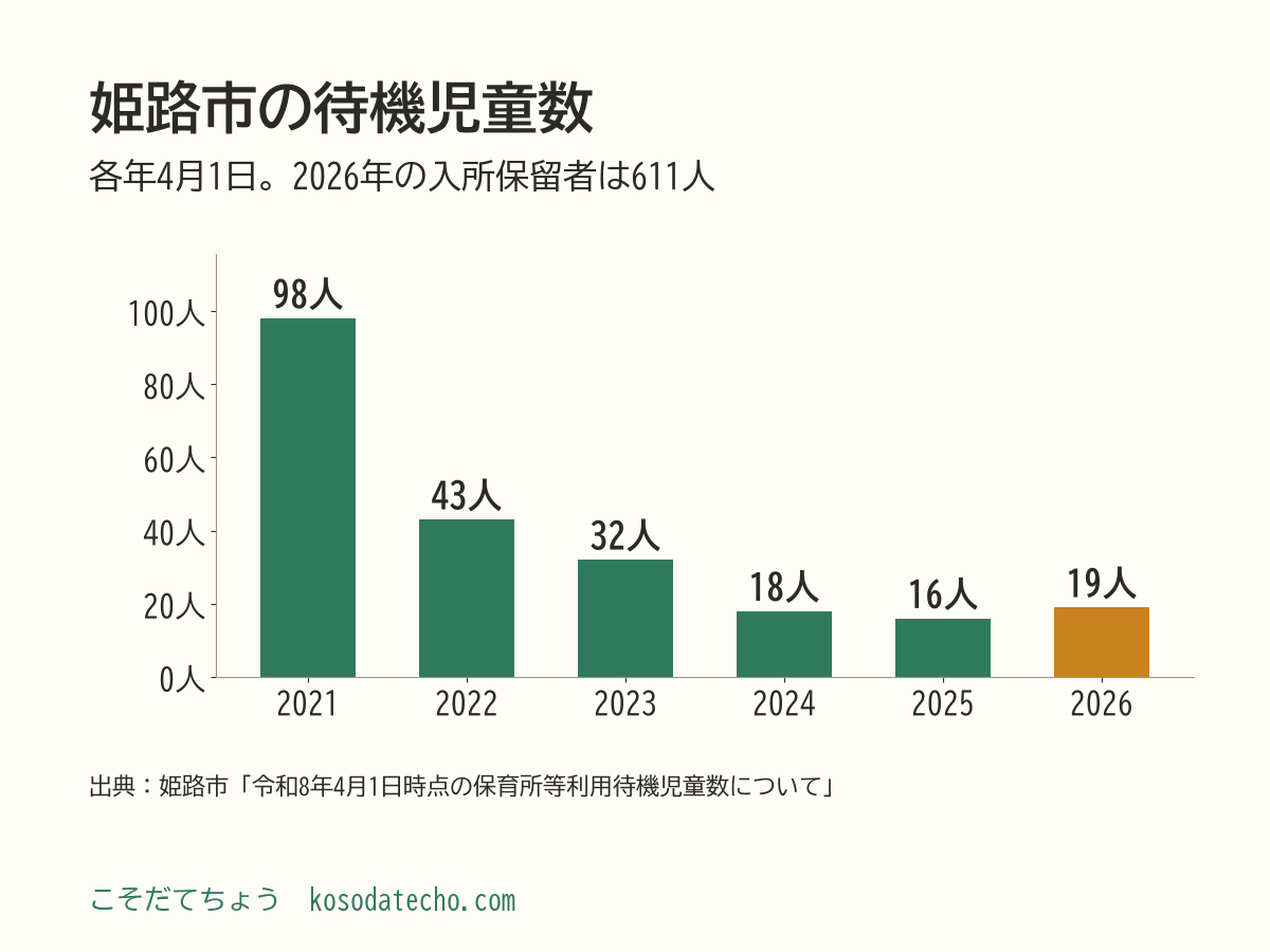 姫路市の待機児童数の棒グラフ。2021年度98人、2022年度43人、2023年度32人、2024年度18人、2025年度16人、2026年度19人