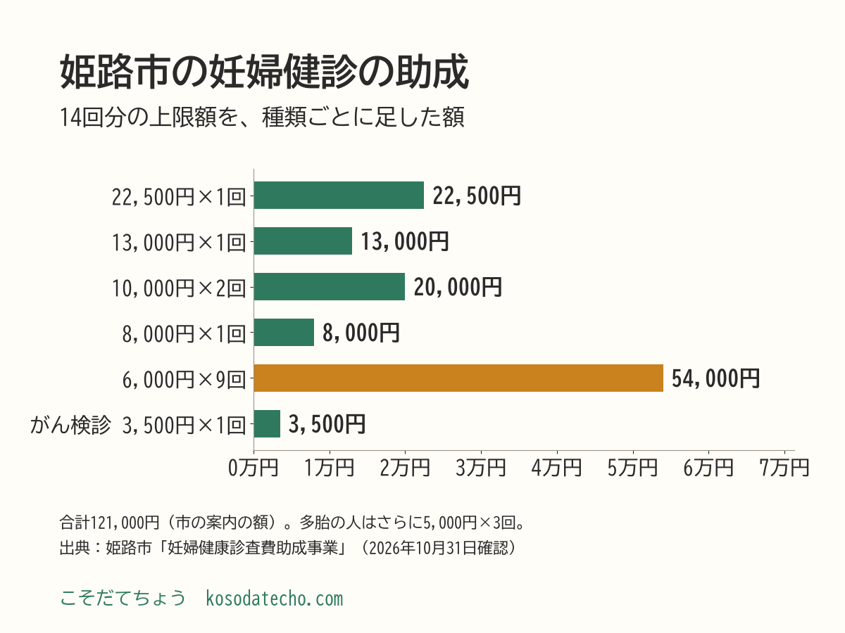 姫路市の妊婦健診の助成券の上限額を種類ごとに足した横棒グラフ。22,500円×1回で22,500円、13,000円×1回で13,000円、10,000円×2回で20,000円、8,000円×1回で8,000円、6,000円×9回で54,000円、子宮頸がん検診3,500円×1回で3,500円。合計121,000円