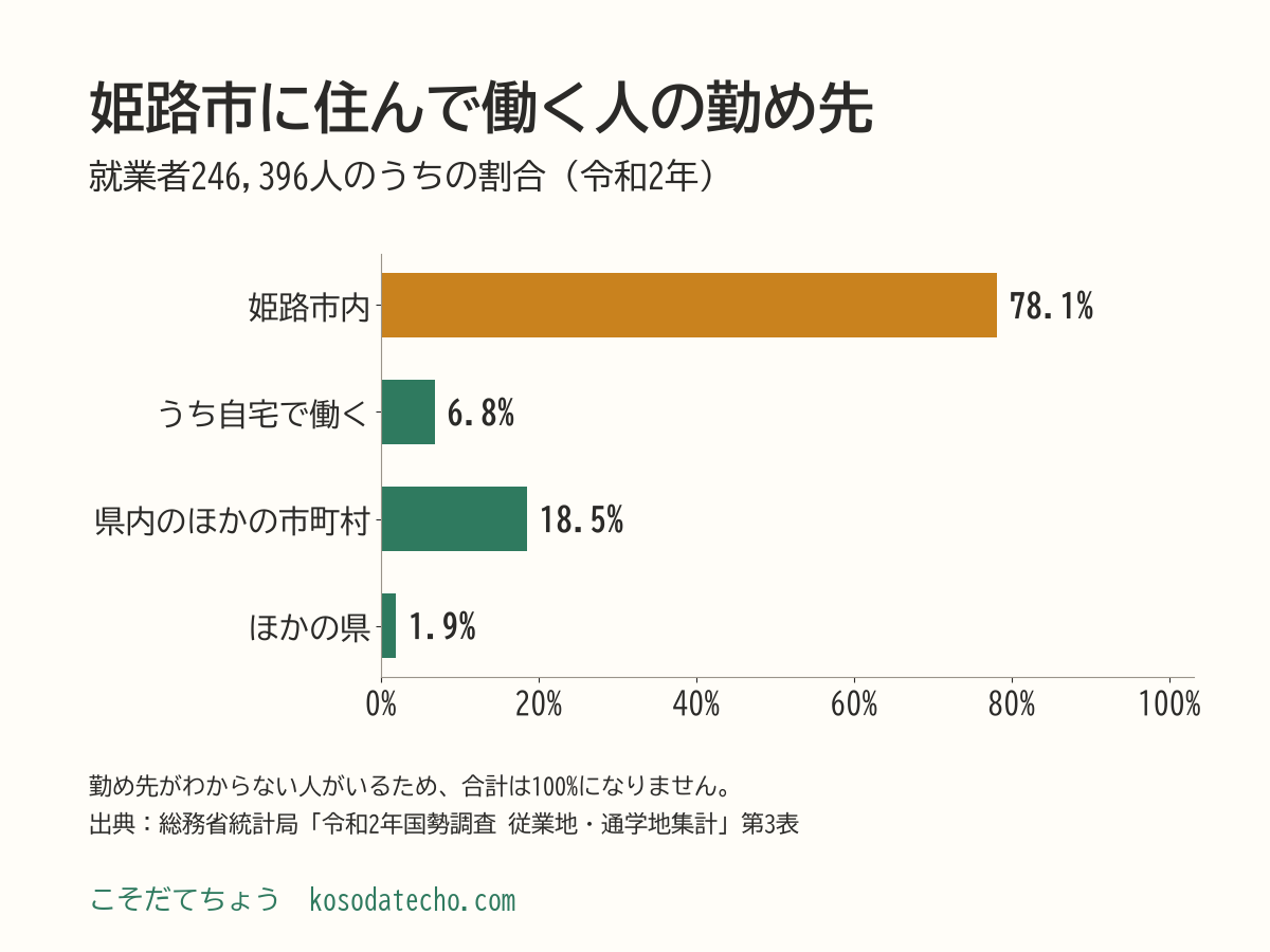 姫路市に住んで働く人の勤め先の横棒グラフ。姫路市内78.1%（192,433人、うち自宅で働く人6.8%）、兵庫県内のほかの市町村18.5%（45,579人）、ほかの県1.9%（4,746人）