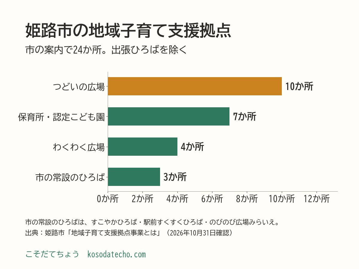 姫路市の地域子育て支援拠点24か所の内訳の横棒グラフ。つどいの広場10か所、保育所・認定こども園7か所、わくわく広場4か所、市の常設のひろば3か所