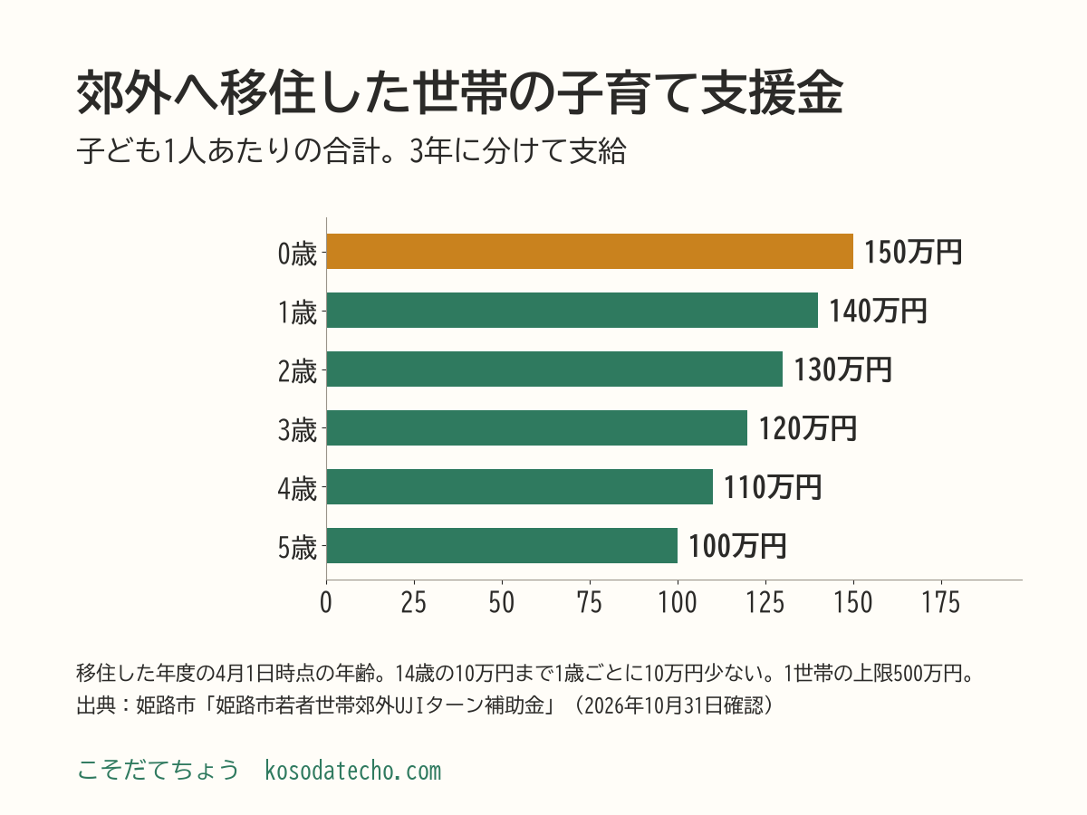 姫路市若者世帯郊外UJIターン補助金の子育て支援金の横棒グラフ。子ども1人あたりの合計は0歳150万円、1歳140万円、2歳130万円、3歳120万円、4歳110万円、5歳100万円。3年に分けて支給