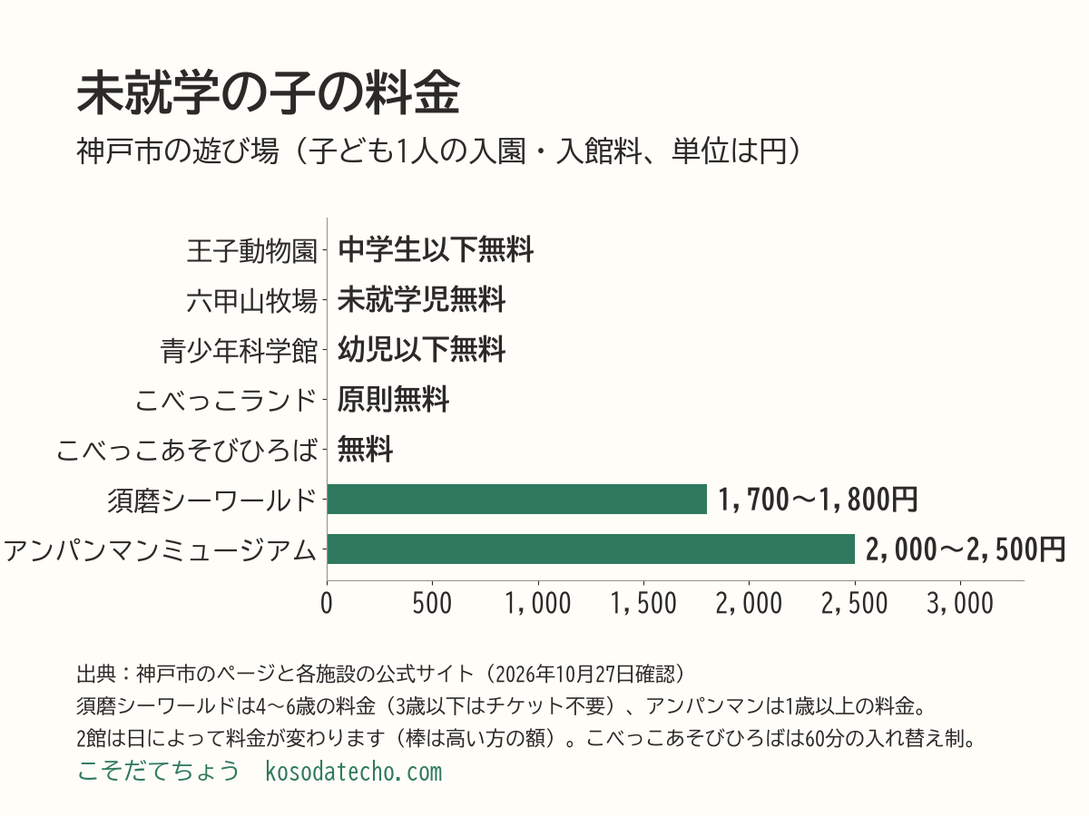 未就学の子の料金の横棒グラフ。王子動物園は中学生以下無料、六甲山牧場は未就学児無料、青少年科学館は幼児以下無料、こべっこランドは原則無料、こべっこあそびひろばは無料、神戸須磨シーワールドは4〜6歳1,700〜1,800円（3歳以下はチケット不要）、神戸アンパンマンこどもミュージアムは1歳以上2,000〜2,500円