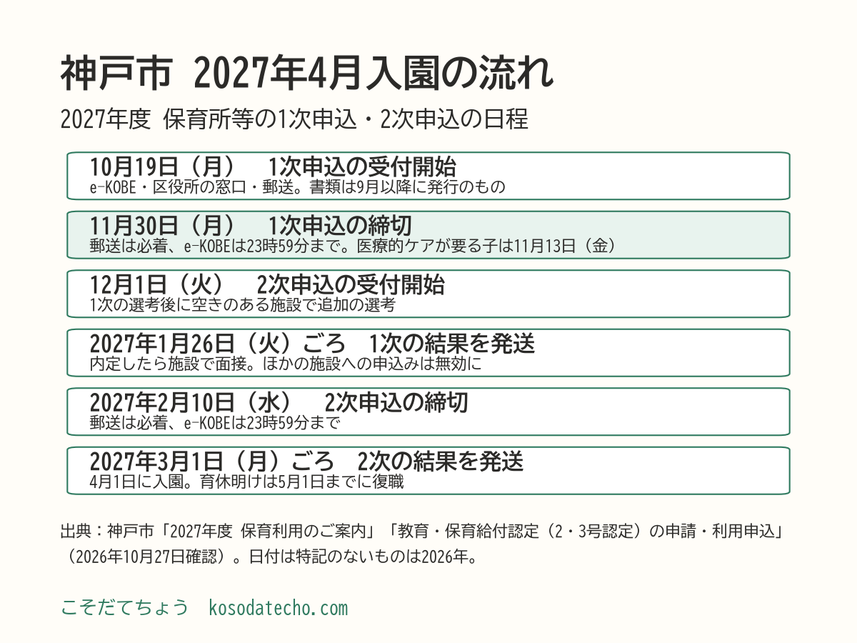 神戸市の2027年4月入園の流れ。2026年10月19日（月）1次申込の受付開始、11月30日（月）1次申込の締切、12月1日（火）2次申込の受付開始、2027年1月26日（火）ごろ1次の結果を発送、2月10日（水）2次申込の締切、3月1日（月）ごろ2次の結果を発送