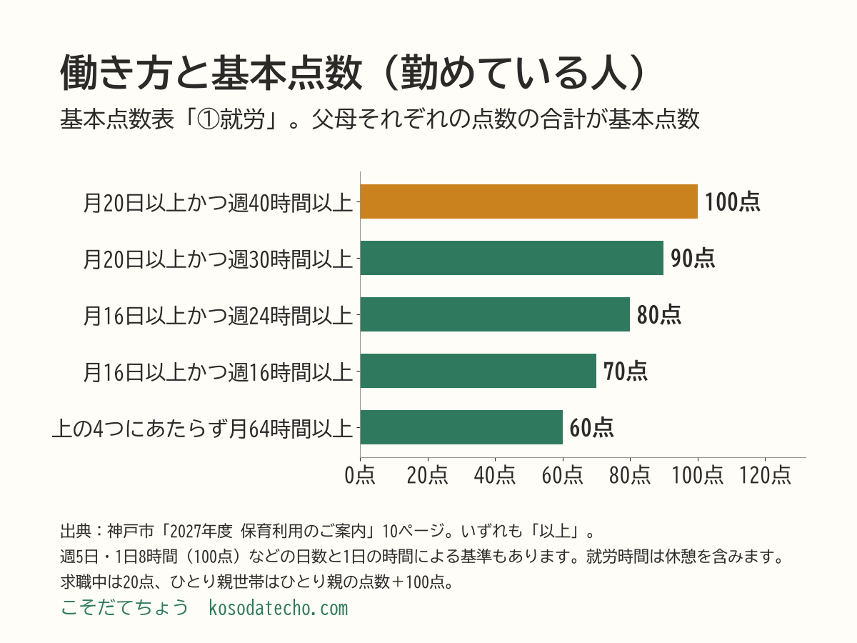 神戸市の基本点数表の就労の点数の横棒グラフ。月20日以上かつ週40時間以上で100点、月20日以上かつ週30時間以上で90点、月16日以上かつ週24時間以上で80点、月16日以上かつ週16時間以上で70点、それ以外で月64時間以上なら60点