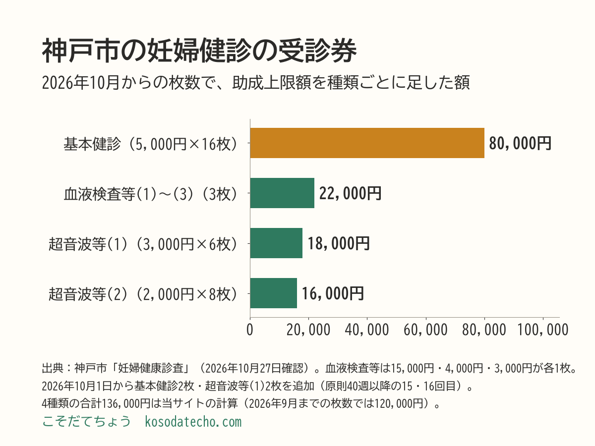 神戸市の妊婦健診の受診券の助成上限額を種類ごとに足した横棒グラフ。基本健診5,000円×16枚で80,000円、血液検査等3枚で22,000円、超音波等(1)3,000円×6枚で18,000円、超音波等(2)2,000円×8枚で16,000円。合計136,000円（計算値）