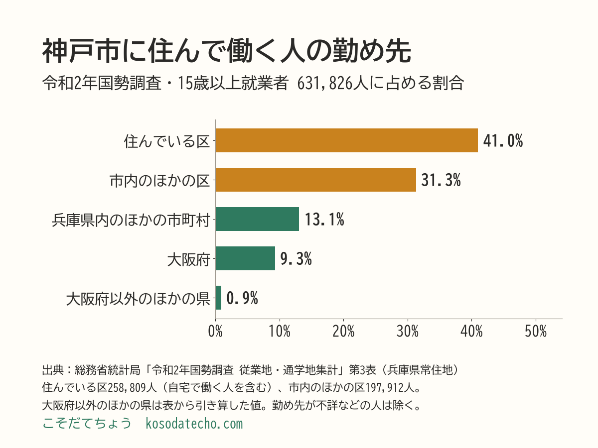 神戸市に住んで働く人の勤め先の横棒グラフ。住んでいる区41.0%（258,809人）、市内のほかの区31.3%（197,912人）、兵庫県内のほかの市町村13.1%、大阪府9.3%、大阪府以外のほかの県0.9%