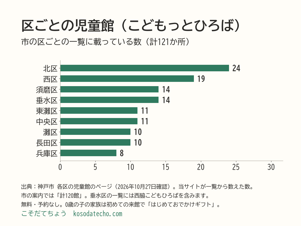 区ごとの児童館（こどもっとひろば）の数の横棒グラフ。北区24、西区19、須磨区14、垂水区14、東灘区11、中央区11、灘区10、長田区10、兵庫区8、計121か所（区の一覧から数えた数。市の案内では120館）