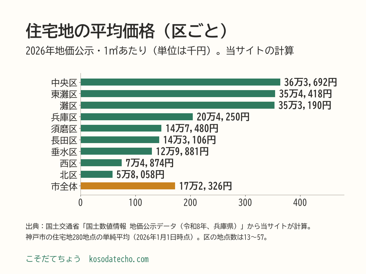 2026年地価公示の神戸市の住宅地の平均価格（1㎡あたり、当サイトの計算）の横棒グラフ。中央区363,692円、東灘区354,418円、灘区353,190円、兵庫区204,250円、須磨区147,480円、長田区143,106円、垂水区129,881円、西区74,874円、北区58,058円、市全体172,326円
