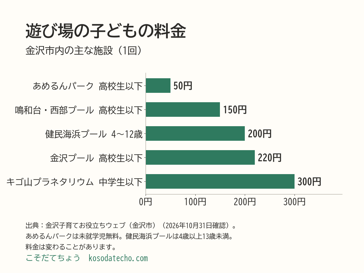 金沢市の遊び場の子どもの料金。あめるんパーク未就学児無料・高校生以下50円、鳴和台・西部市民プール高校生以下150円、健民海浜プール4歳以上13歳未満200円、金沢プール高校生以下220円、キゴ山プラネタリウム中学生以下300円。
