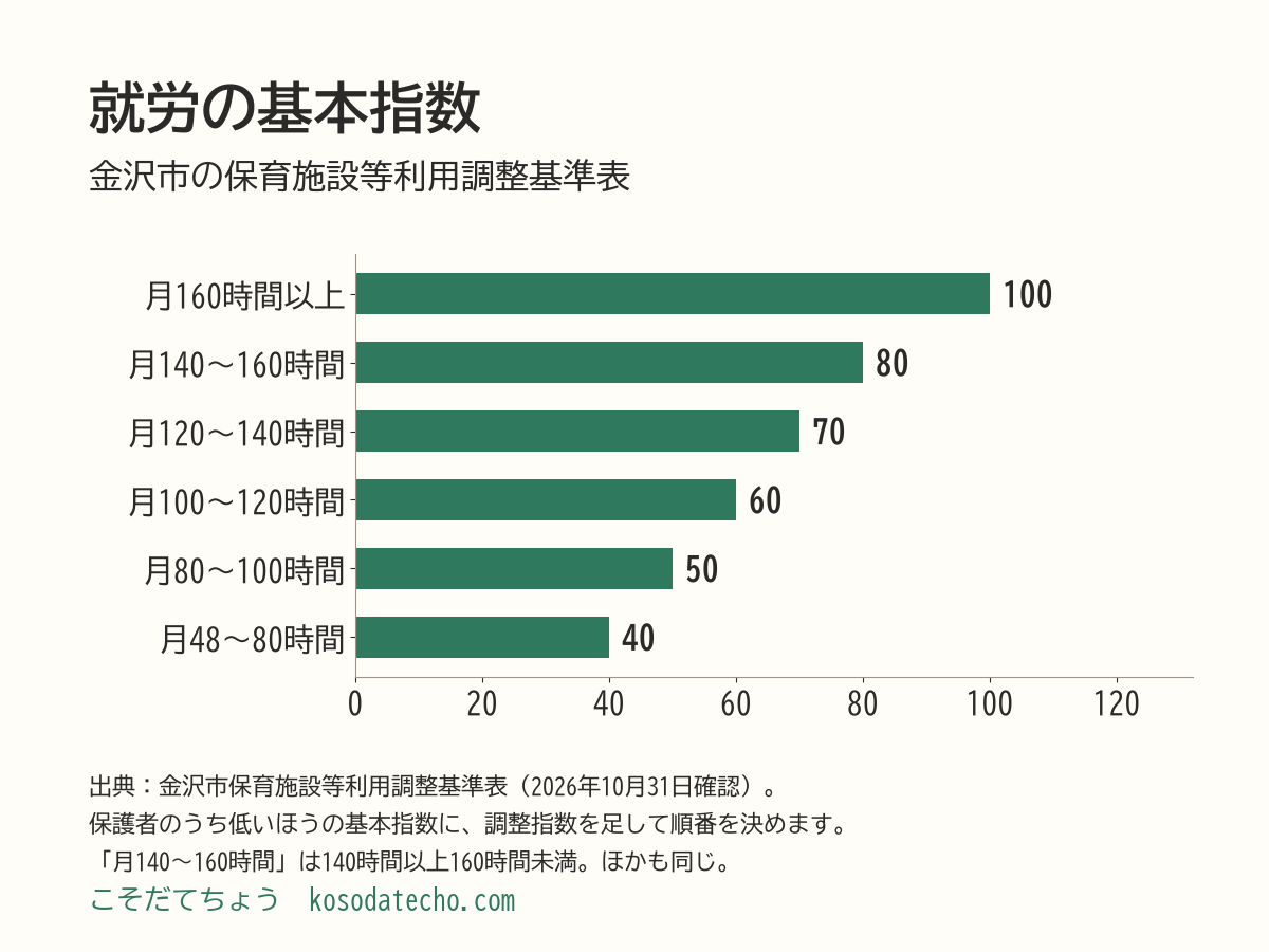金沢市の就労の基本指数。月160時間以上100、140時間以上80、120時間以上70、100時間以上60、80時間以上50、48時間以上40。