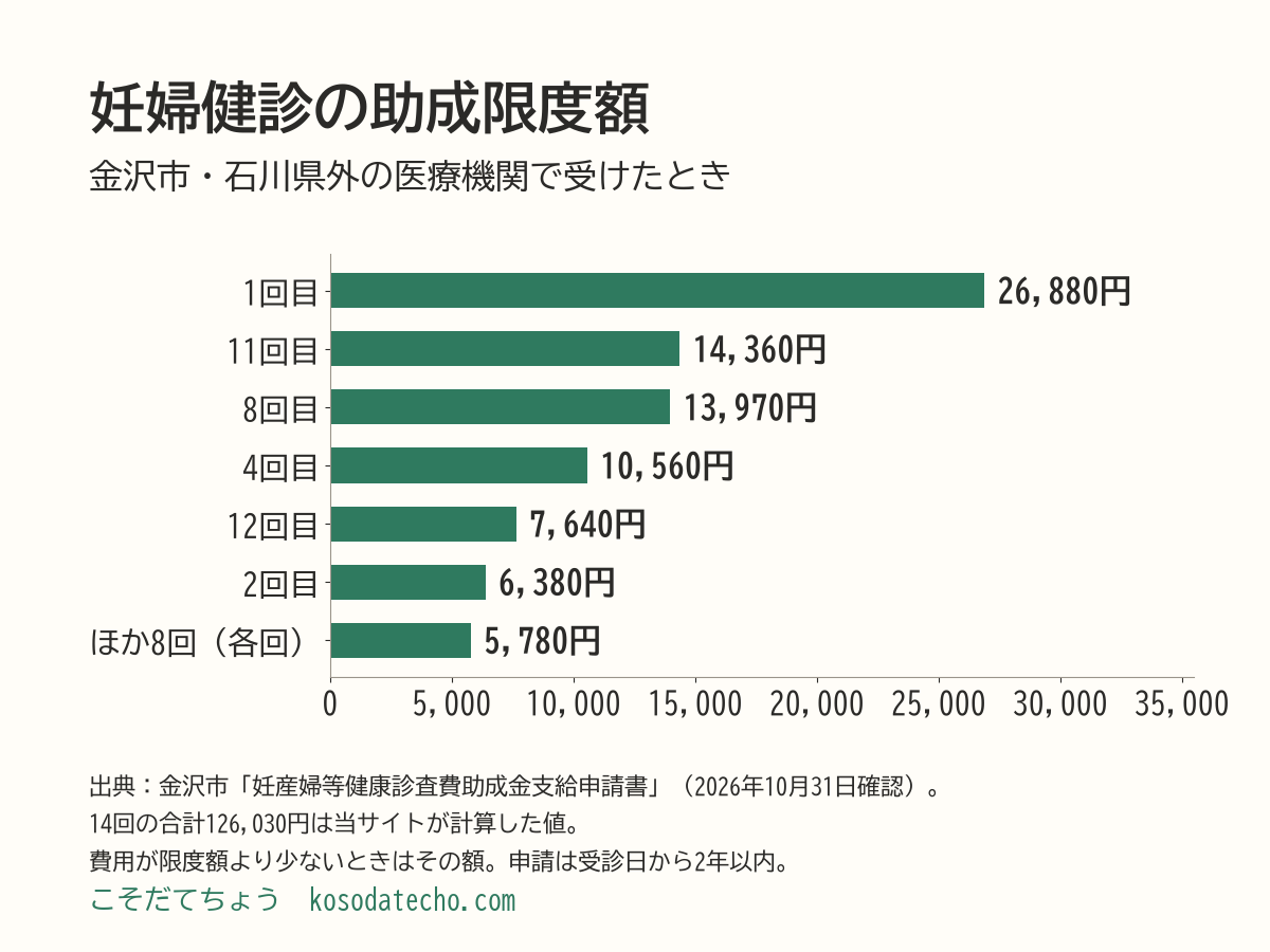 金沢市の妊婦健診の助成限度額（医療機関）。1回目26,880円、11回目14,360円、8回目13,970円、4回目10,560円、12回目7,640円、2回目6,380円、ほか8回は各5,780円。14回の合計は126,030円（計算した値）。