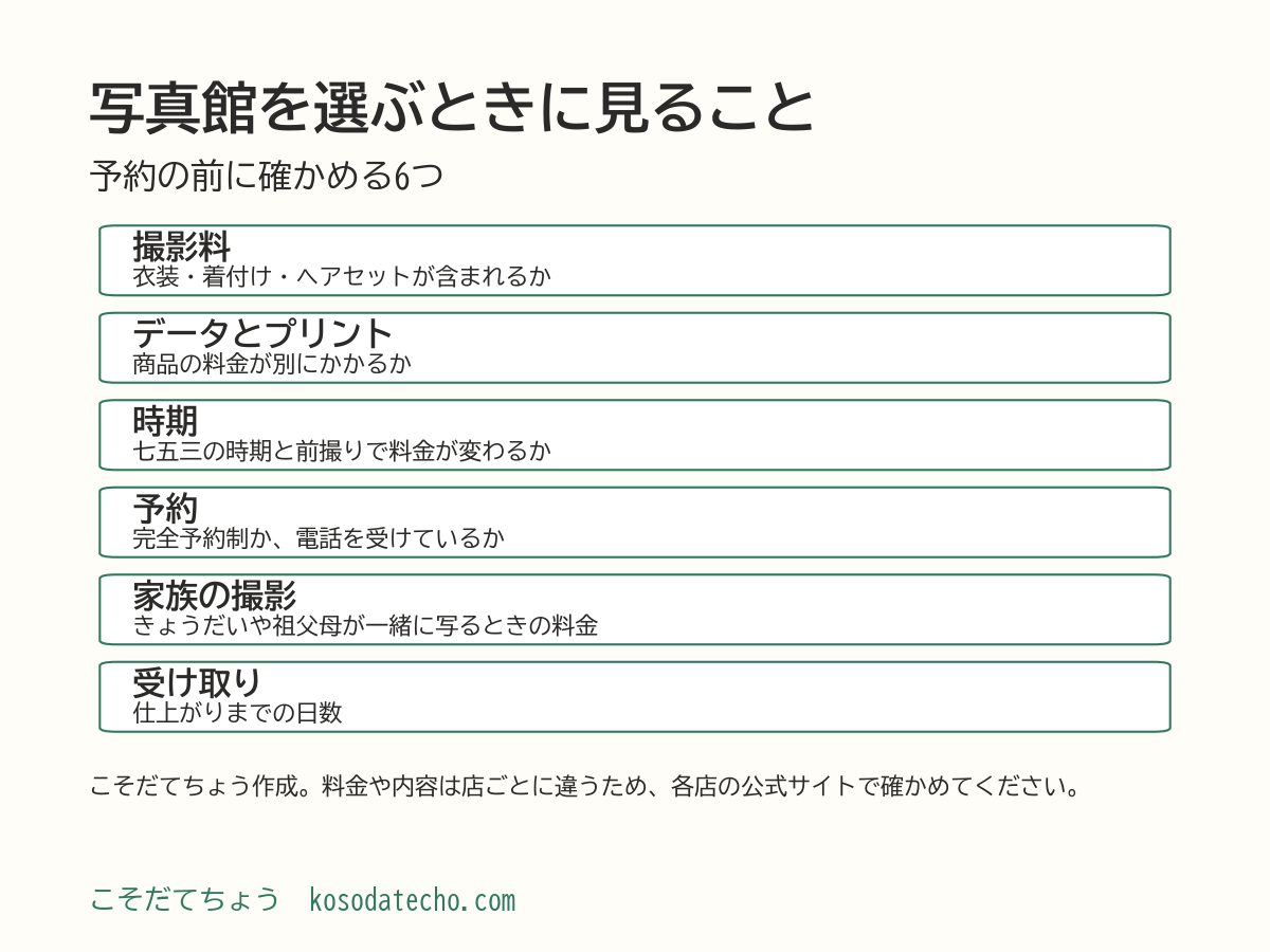 写真館を選ぶときに見ること。撮影料に含まれるもの、データとプリントの料金、衣装と着付け、予約の方法、きょうだいや家族の撮影、撮影日と受け取り日の6点。